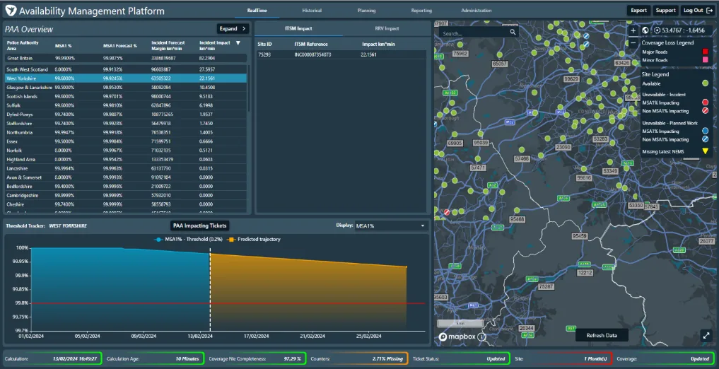 Availability forecast dashboard